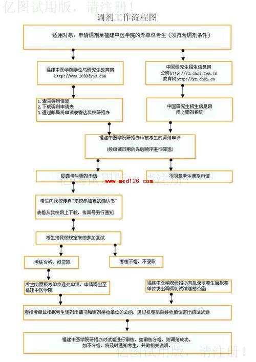 醫(yī)學(xué)生考研調(diào)劑規(guī)則(中國(guó)研究生招生簡(jiǎn)章)-圖1