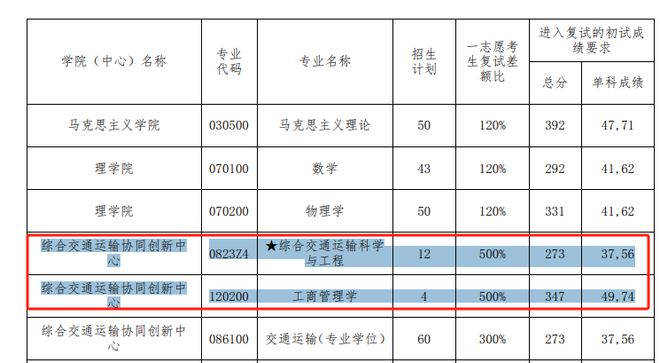 工科考研320分能上211嗎(工科考研分數(shù)線)-圖1