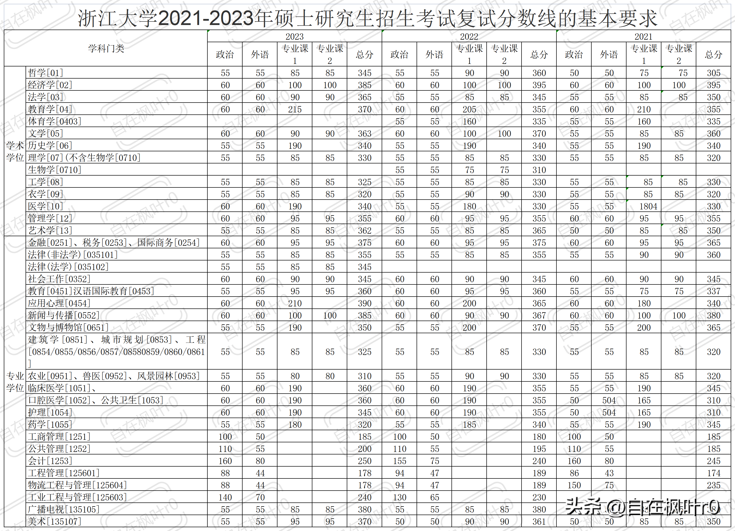 預測2023考研分數線(考研網)-圖1