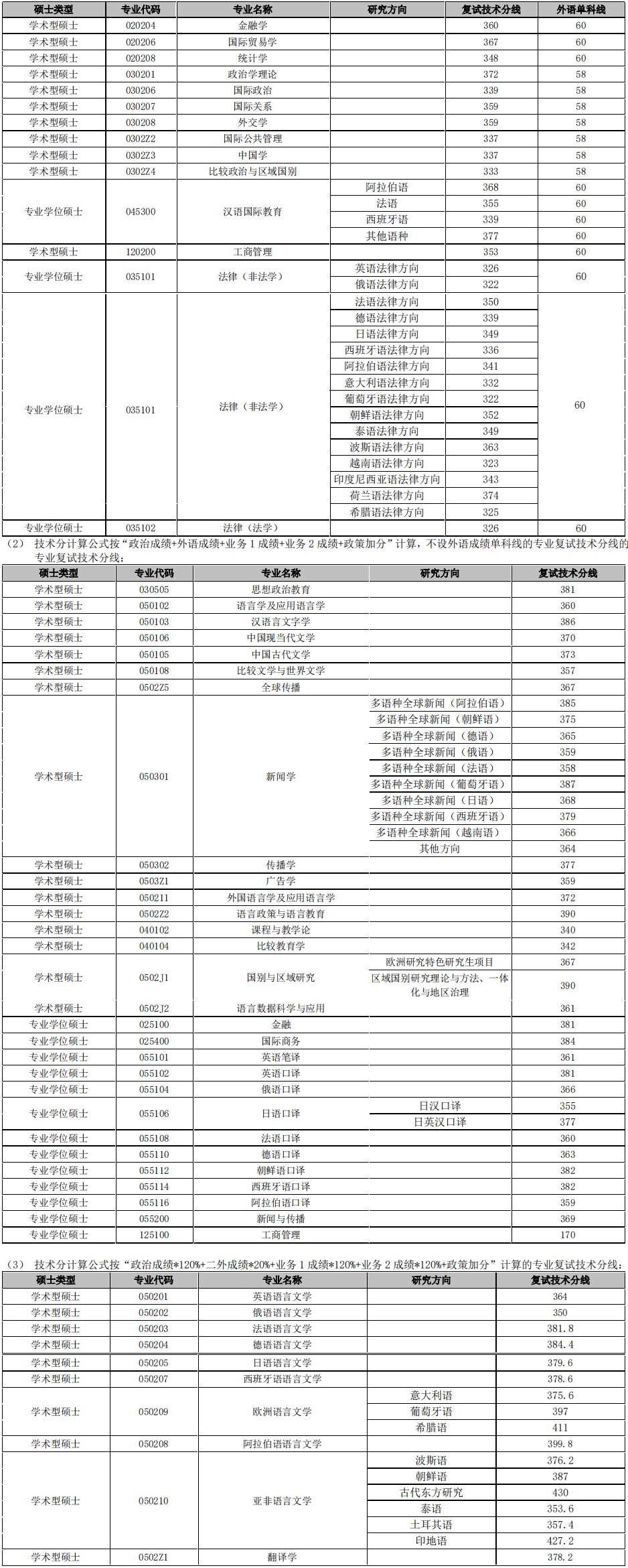 上海外國(guó)語(yǔ)大學(xué)考研分?jǐn)?shù)線(上海外國(guó)語(yǔ)大學(xué)2+2留學(xué)項(xiàng)目)-圖1