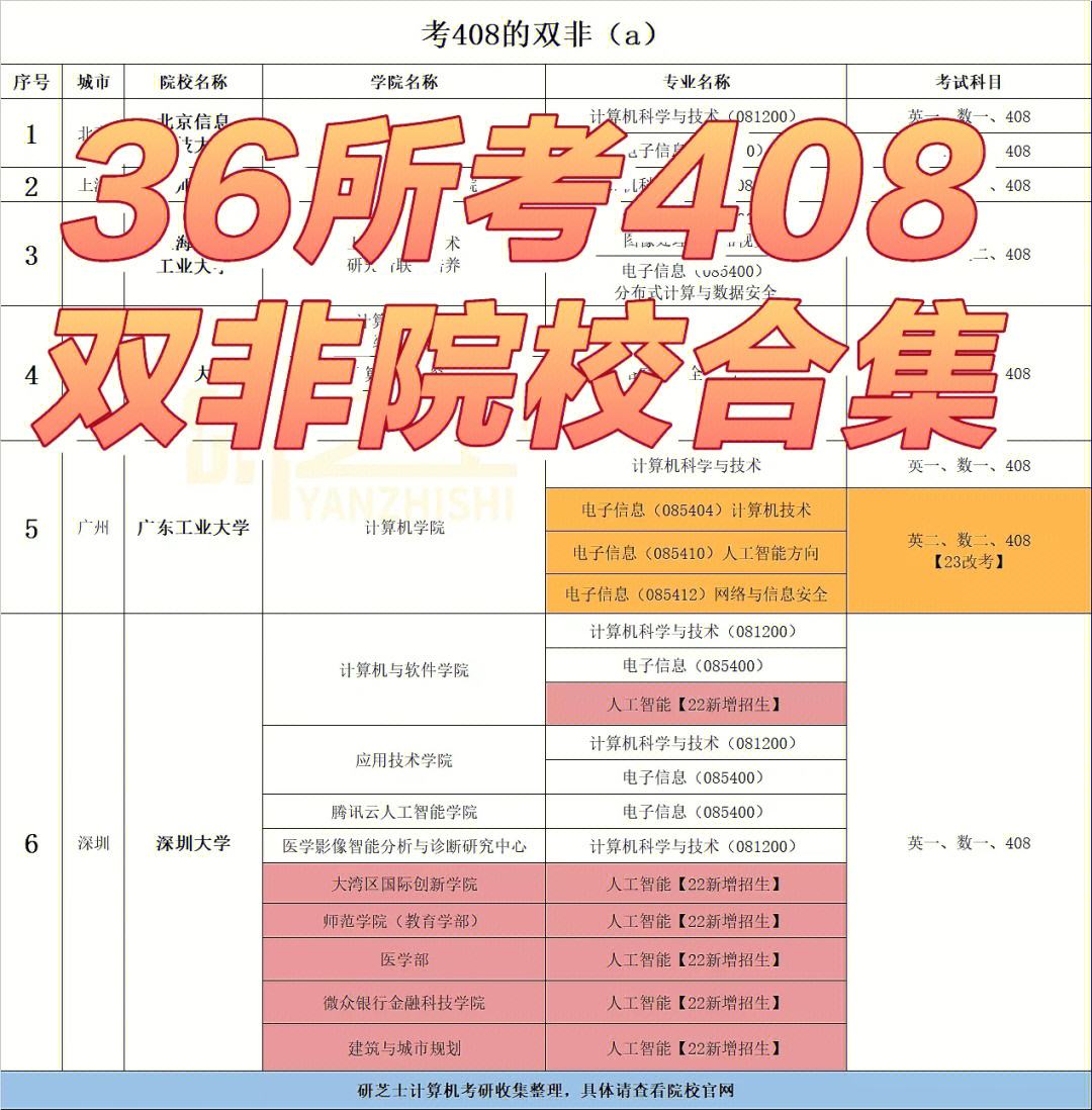 考408為什么不好調劑(跨考研究生什么專業(yè)比較好)-圖1
