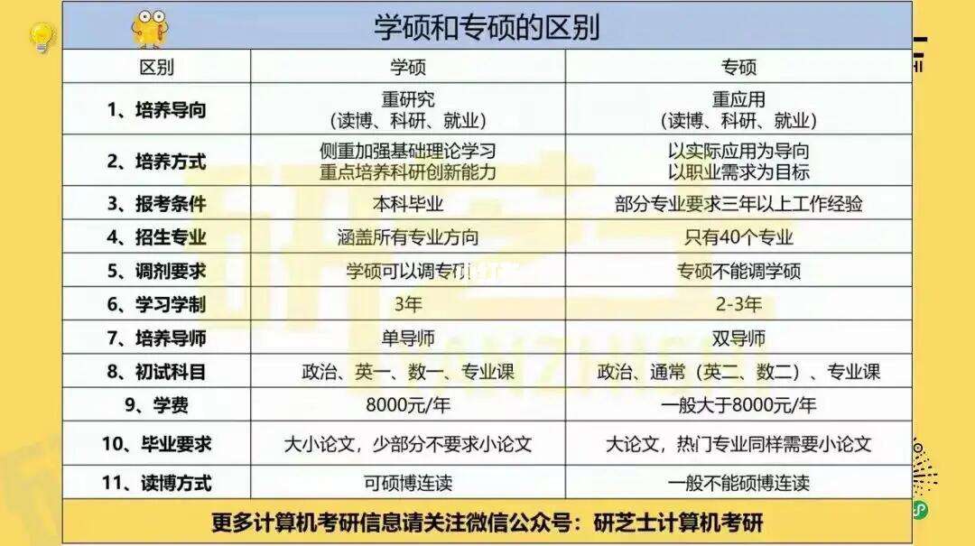 專碩與學(xué)碩的含金量哪個(gè)好(專碩和學(xué)碩區(qū)別大嗎)-圖1
