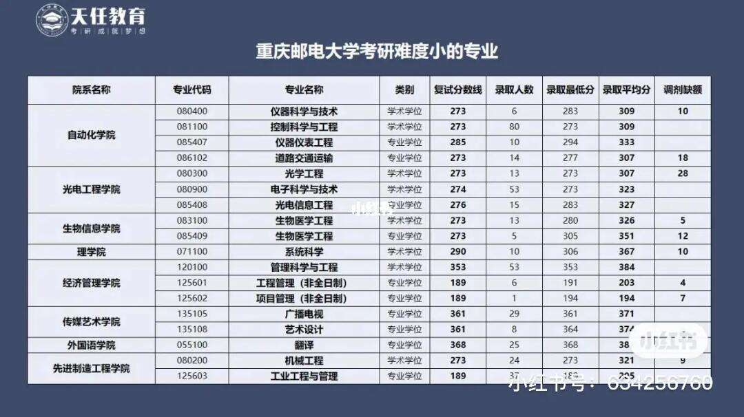 重慶郵電大學(xué)考研難度(考研最好的13個(gè)專業(yè))-圖1