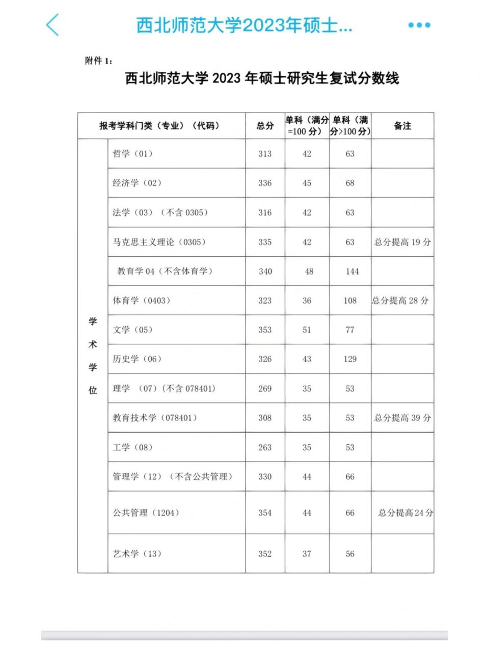 西北師范大學2023年研究生復試線(2024年考研爆冷院校)-圖1