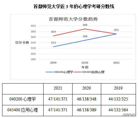 首都師范大學心理學考研分數線(心理學考研院校推薦)-圖1