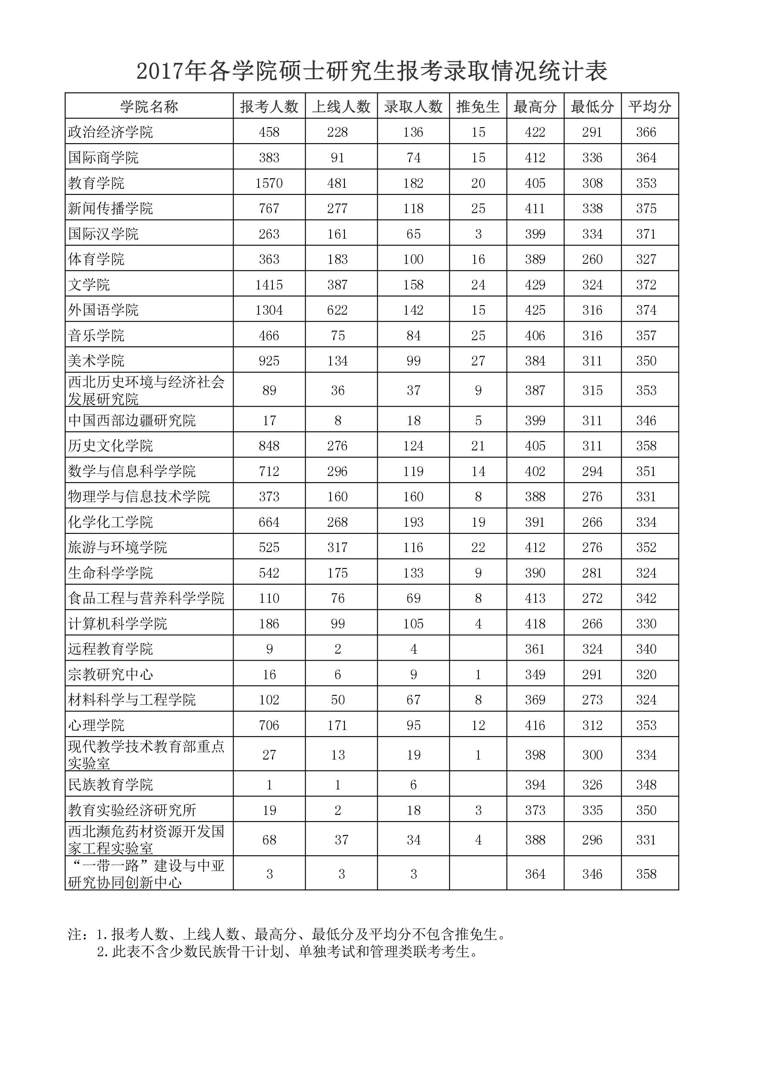 陜西師范大學(xué)報(bào)錄比(湖南大學(xué)研究生報(bào)錄比)-圖1