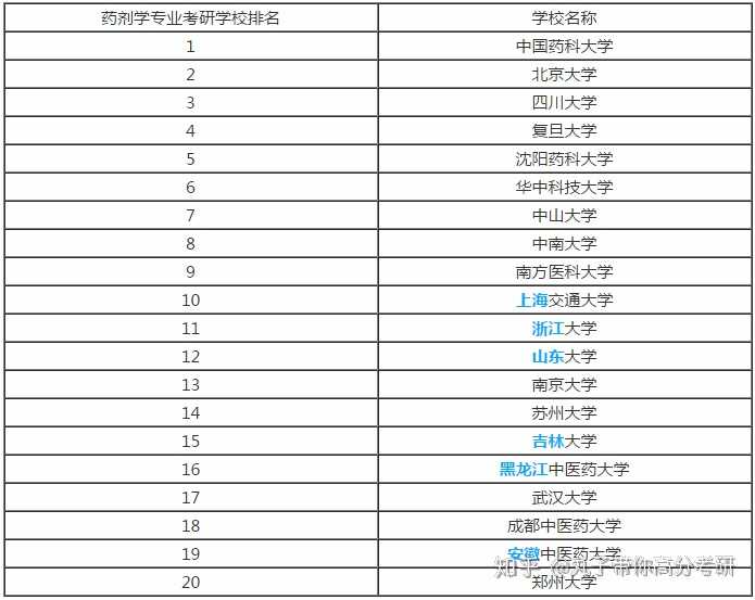 藥學(xué)研究生哪個學(xué)校比較好考(藥學(xué)考研方向如何選擇)-圖1