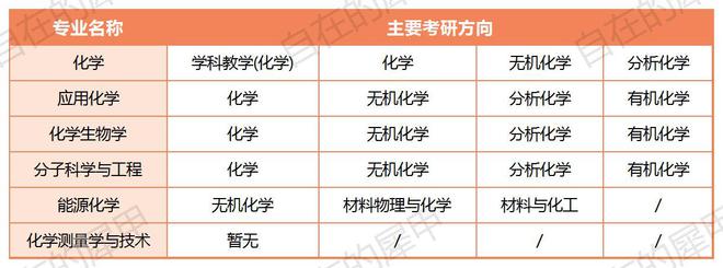 師范類化學(xué)專業(yè)考研方向(女生化學(xué)考研哪個(gè)專業(yè)好)-圖1 師范類化學(xué)專業(yè)考研方向(女生化學(xué)考研哪個(gè)專業(yè)好)-圖1