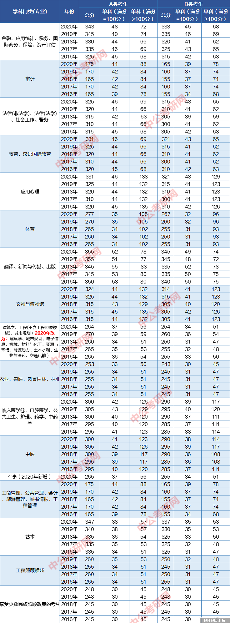 國(guó)家線可以刷多少人(考研過(guò)國(guó)家線的比例)-圖1 國(guó)家線可以刷多少人(考研過(guò)國(guó)家線的比例)-圖1
