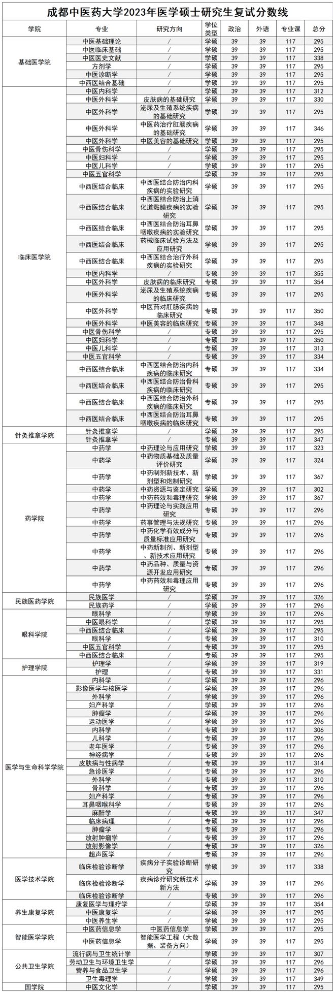 四川醫學考研有哪些學校(四川省考研公告2024)-圖1
