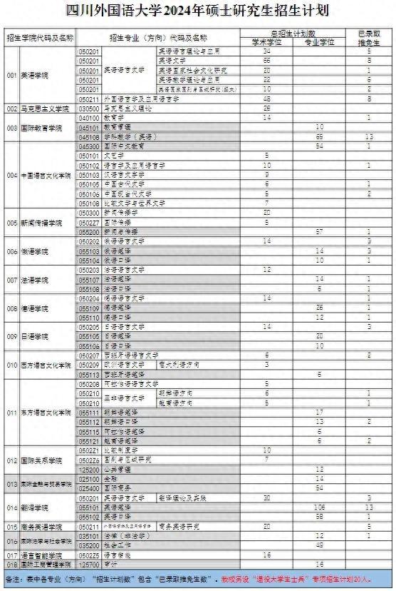 四川外國語大學考研報錄比(川外最厲害的專業)-圖1