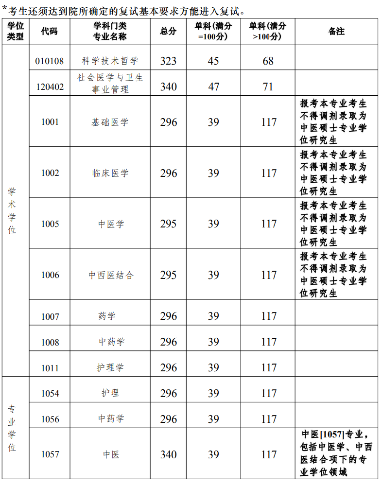 廣州中醫(yī)藥大學(xué)考研分?jǐn)?shù)線(廣東非全日制研究生院校有哪些)-圖1 廣州中醫(yī)藥大學(xué)考研分?jǐn)?shù)線(廣東非全日制研究生院校有哪些)-圖1