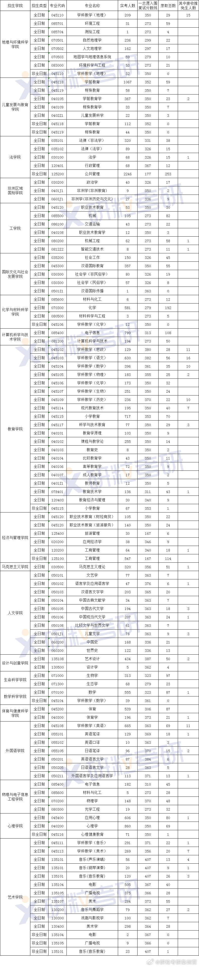 2023浙師大考研報(bào)錄比(浙師大研究生好考嗎)-圖1 2023浙師大考研報(bào)錄比(浙師大研究生好考嗎)-圖1