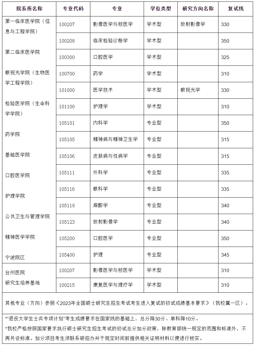 溫州醫(yī)科大學研究生分數(shù)線2023(浙江大學考研專業(yè)目錄及考試科目)-圖1 溫州醫(yī)科大學研究生分數(shù)線2023(浙江大學考研專業(yè)目錄及考試科目)-圖1