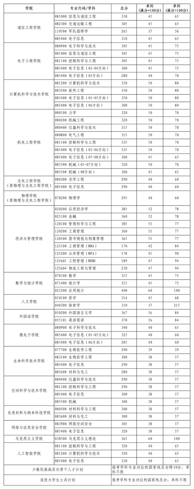 西電考研多少分能上(西電通信工程考研分數線)-圖1