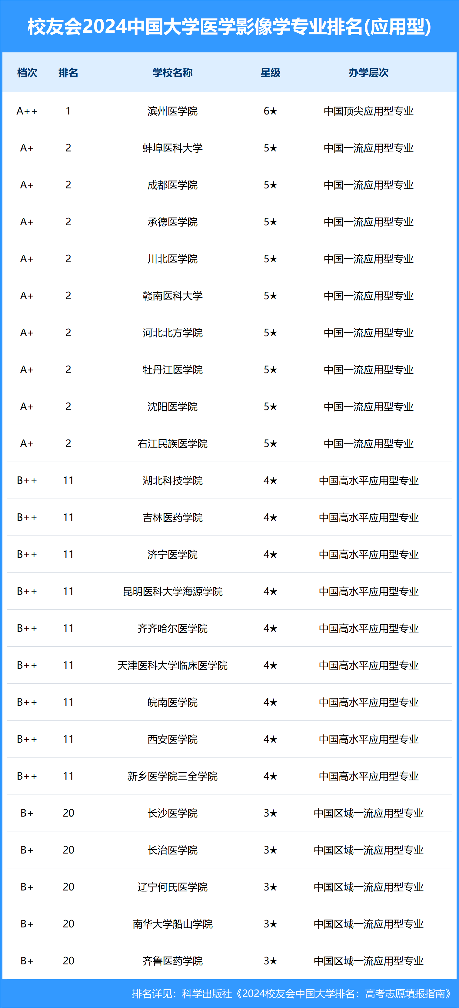 放射影像學(xué)考研學(xué)校排名(醫(yī)學(xué)影像學(xué)考研可以考哪些學(xué)校)-圖1 放射影像學(xué)考研學(xué)校排名(醫(yī)學(xué)影像學(xué)考研可以考哪些學(xué)校)-圖1