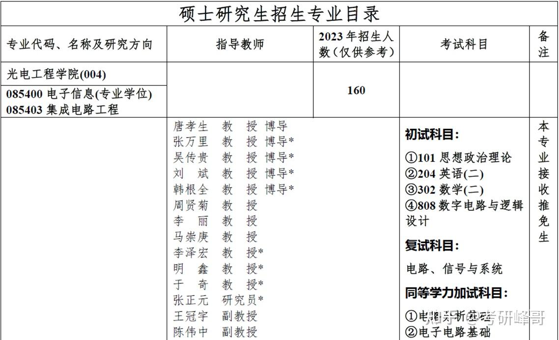 重郵研究生導(dǎo)師黑名單(重慶郵電大學(xué)最牛導(dǎo)師)-圖1