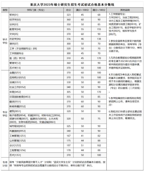 重慶大學考研分數(shù)線(專科考研可以報的學校有哪些)-圖1
