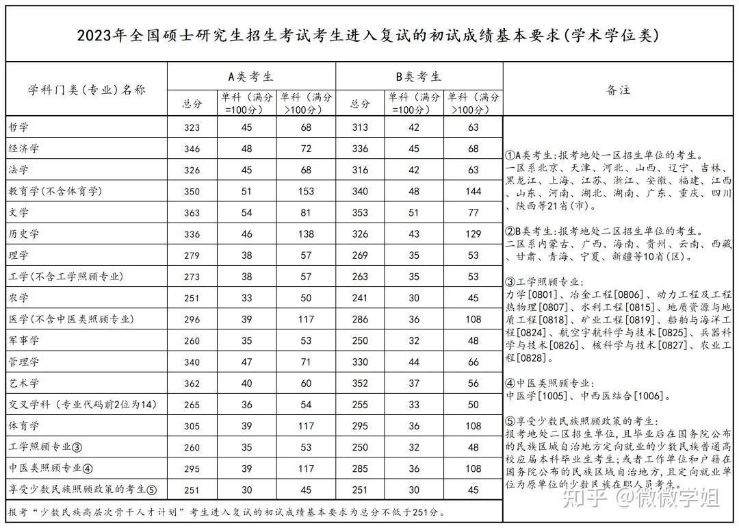 研究生國(guó)家分?jǐn)?shù)線2023-圖1