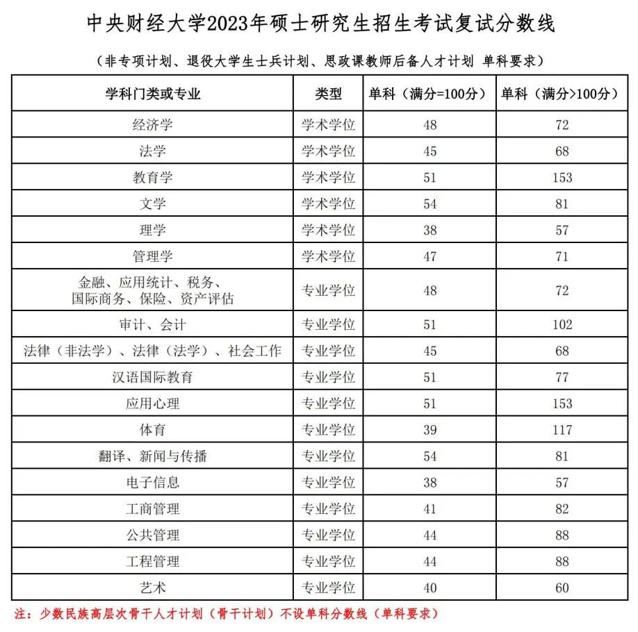 中央財經(jīng)大學研究生分數(shù)線2023-圖1