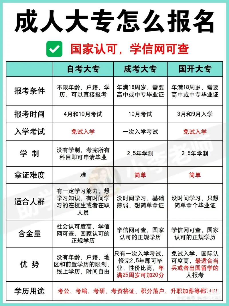 中專畢業(yè)一年后想讀大專怎么報(bào)名(急需一個(gè)大專文憑多少天)-圖1