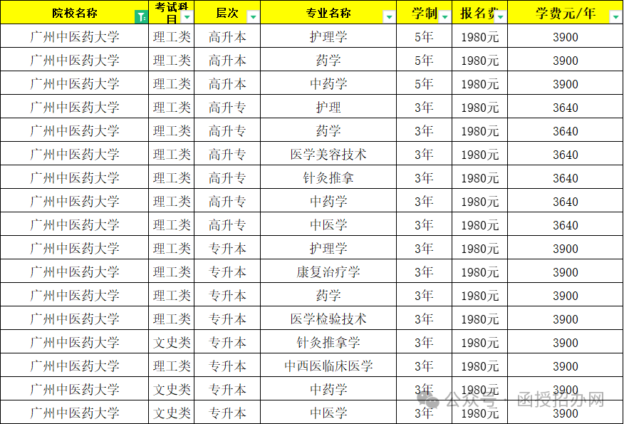 成人學醫可以報什么學校(成人自考醫學專業有哪些學校)-圖1