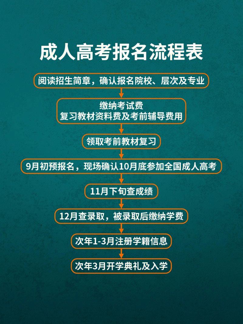 升學(xué)歷有哪幾種報名方式(成人學(xué)歷怎么報名)-圖1