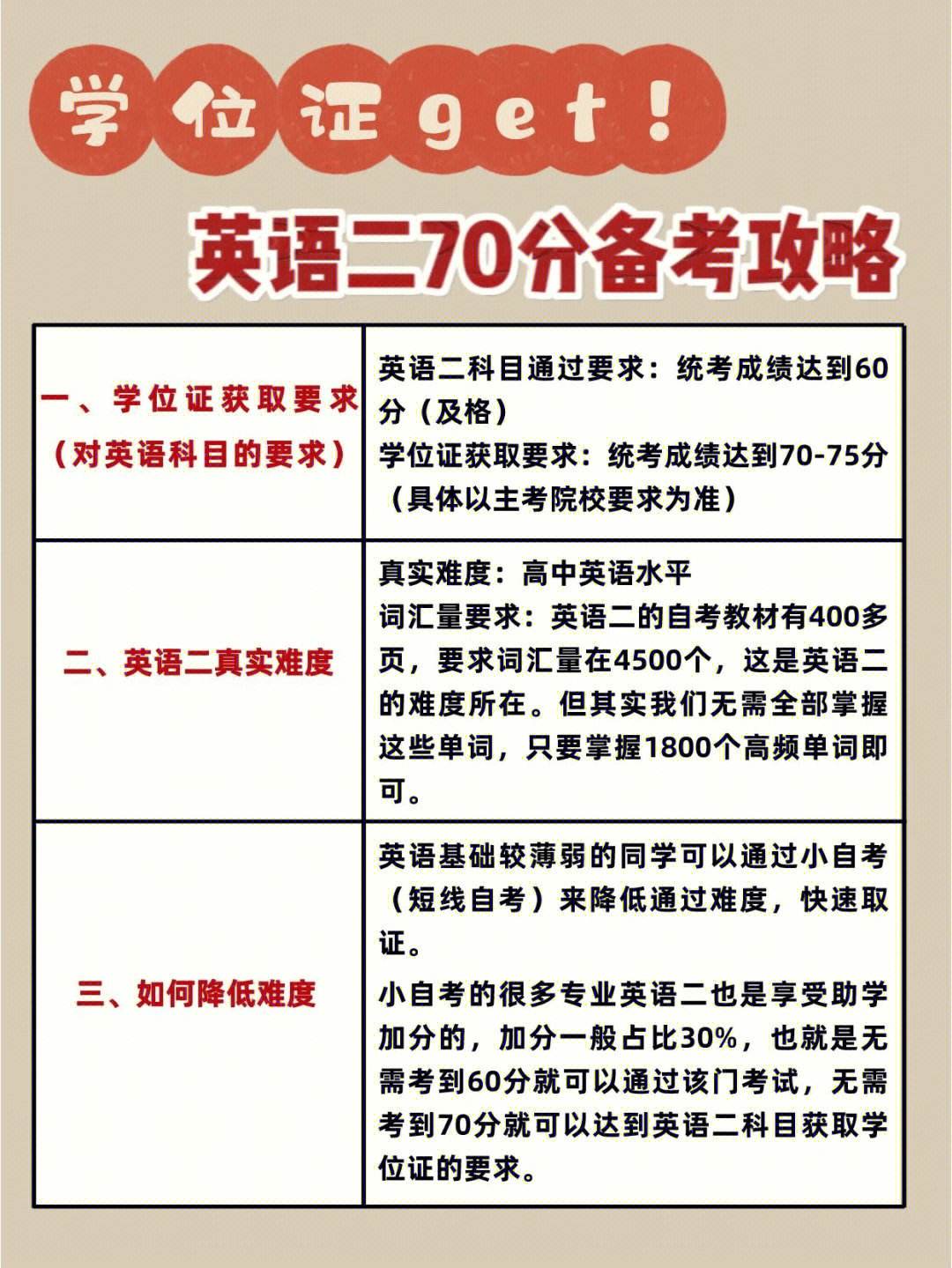 自考英語(yǔ)二通過(guò)率高嗎(初中文憑怎么報(bào)考成人大專)-圖1