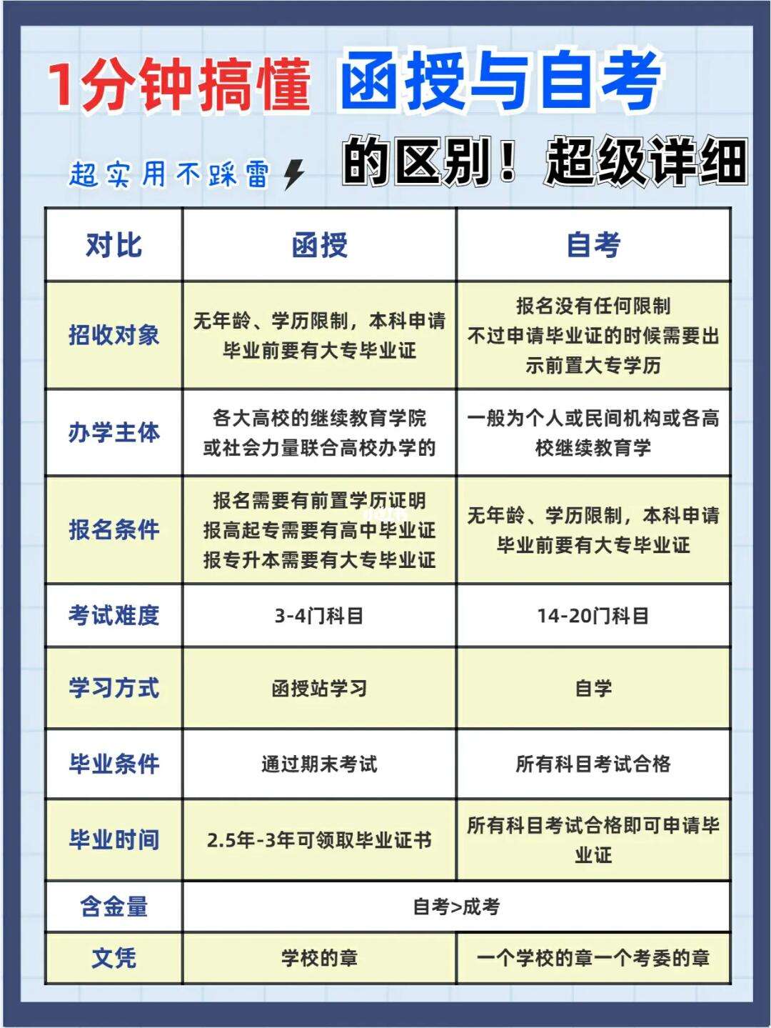 全日制和函授有什么區(qū)別(函授大專可以轉(zhuǎn)全日制本科)-圖1