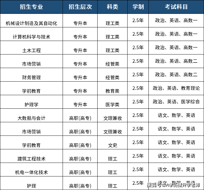 成人高考學(xué)費多少錢一年(初中文憑怎么報考成人大專)-圖1