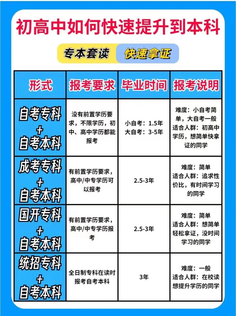 拿本科學(xué)歷最快的途徑(弄個(gè)本科學(xué)歷需要多少錢)-圖1
