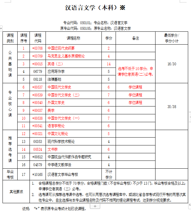 自考統考科目(自考本科考試科目及標準)-圖1