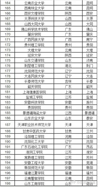 二本理科大學(xué)排名(二本大學(xué)所有名單)-圖1