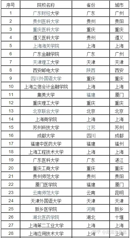 全國二本大學排名(院校名單)-圖1