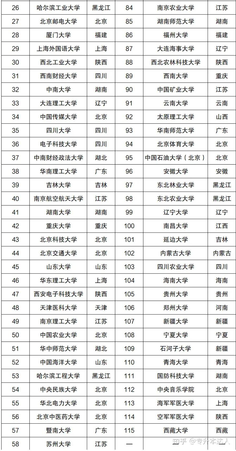 全國985211大學(xué)排名一覽表(211985大學(xué)排名及錄取分?jǐn)?shù)線)-圖1