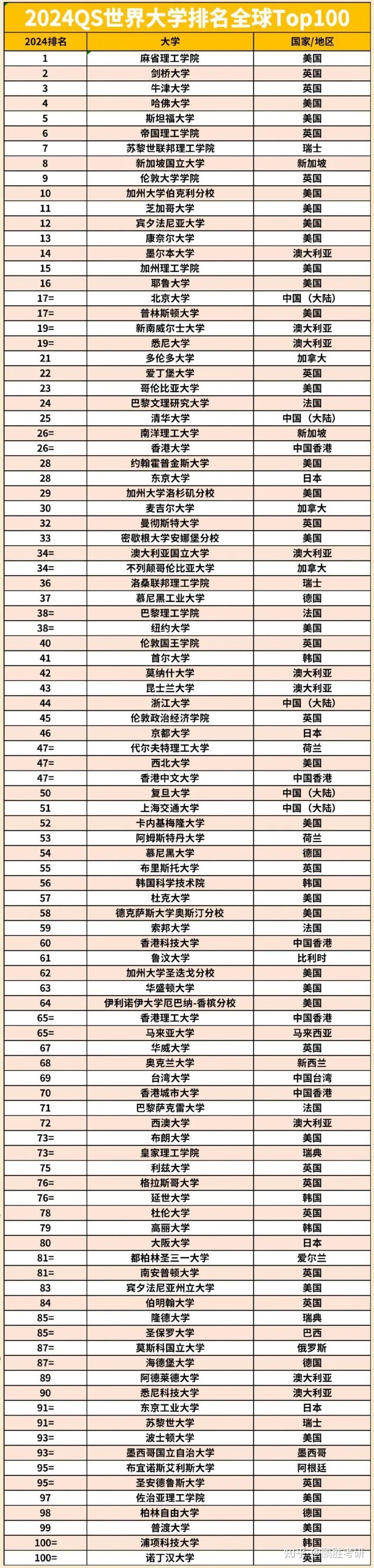 QS2024(世界大學排名qs官網(wǎng))-圖1