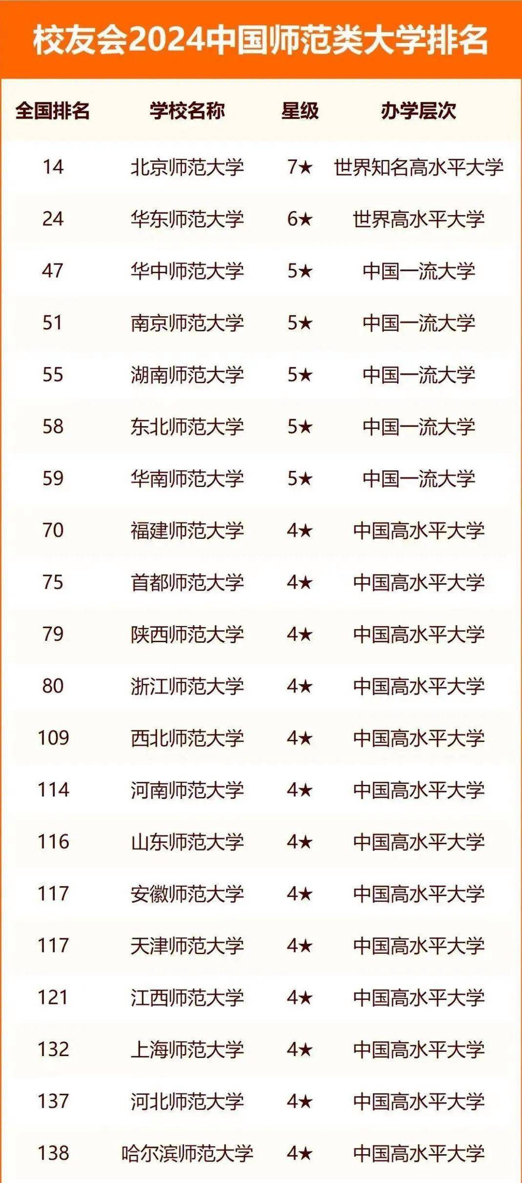 全國前100名師范大學(xué)(師范學(xué)校排名100強)-圖1