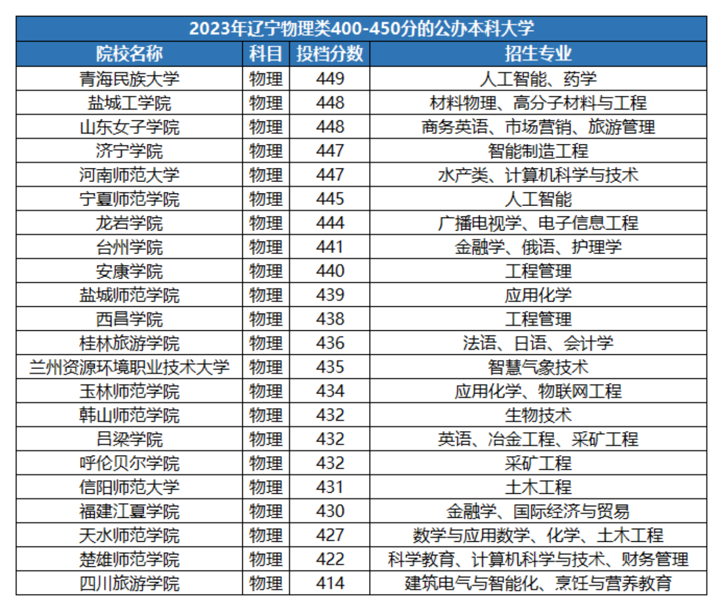 450分左右的公辦二本大學(xué)有哪些-圖1