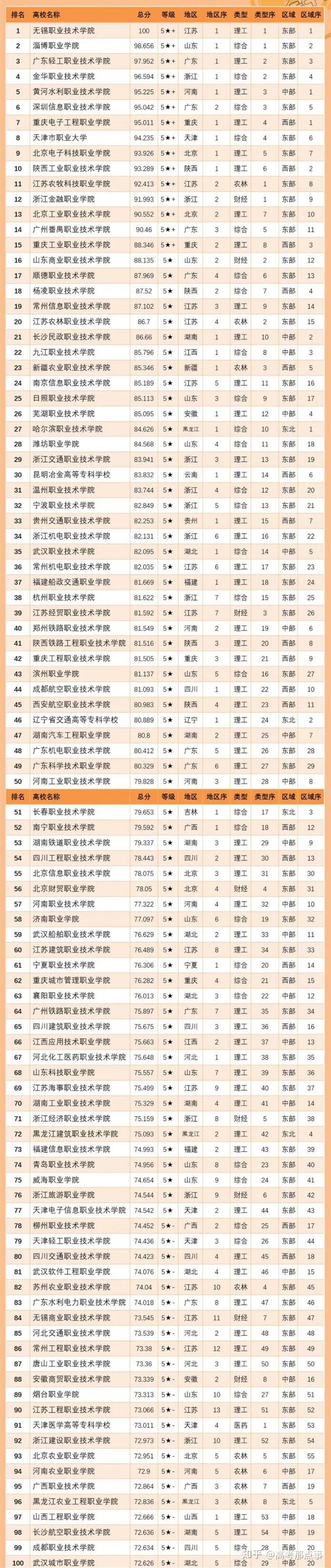 全國大專院校排名(全國高職專科院校100強)-圖1