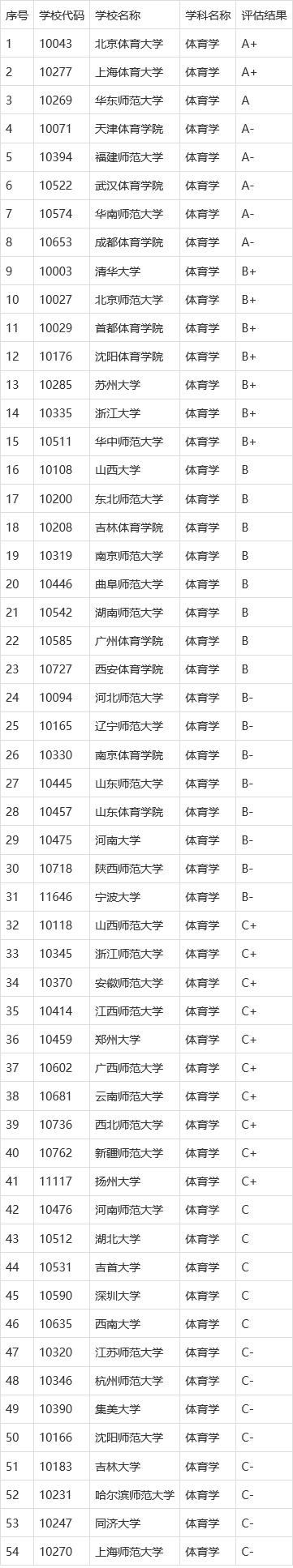 體育學院排名(2024年體育類大學錄取分數線)-圖1