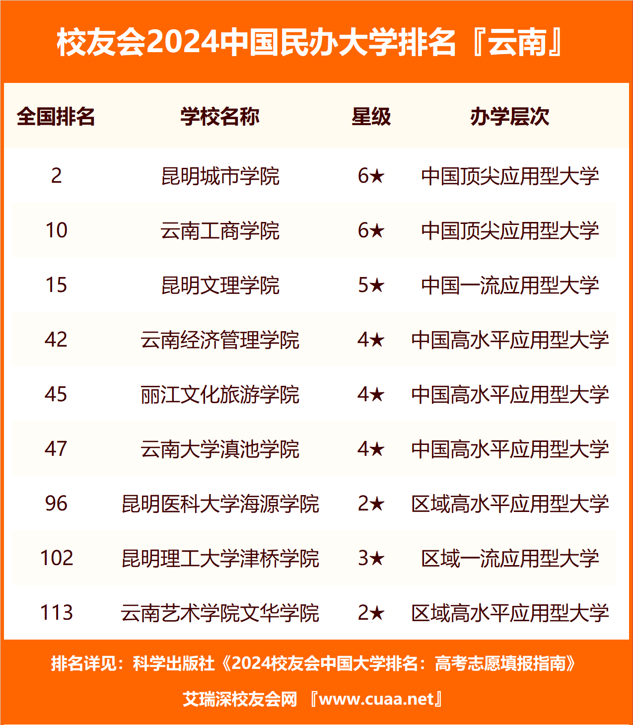 云南專科學校排行榜(云南最好的公辦大專)-圖1