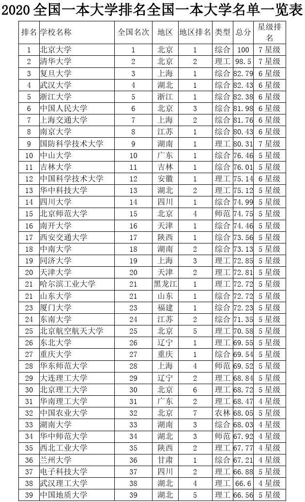 一本大學(xué)全部名單(普通一本中較好的大學(xué))-圖1