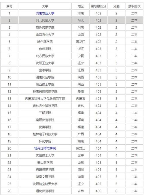 400分文科能上什么大學(xué)(300到400分的公辦大學(xué))-圖1