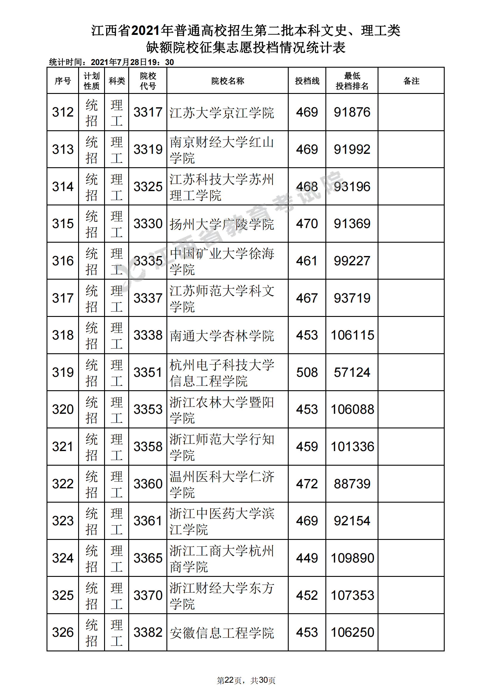 江西二本分?jǐn)?shù)線(二本線低的公辦大學(xué))-圖1