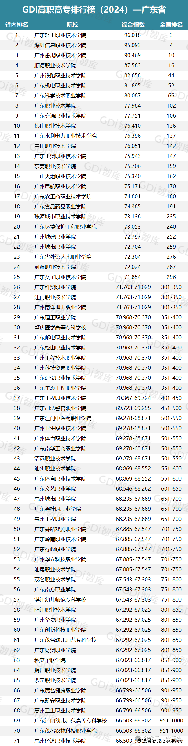廣東專科學院(廣東省公辦大專排名一覽表)-圖1