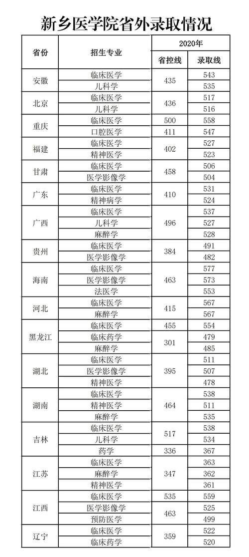 新鄉醫學院是幾本(河南新鄉醫學院2024招生簡章)-圖1