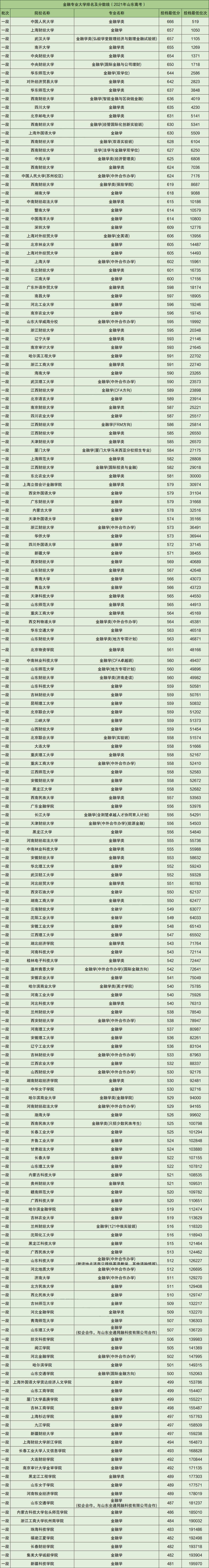 金融學(xué)大學(xué)排名(金融要考的四大證書)-圖1