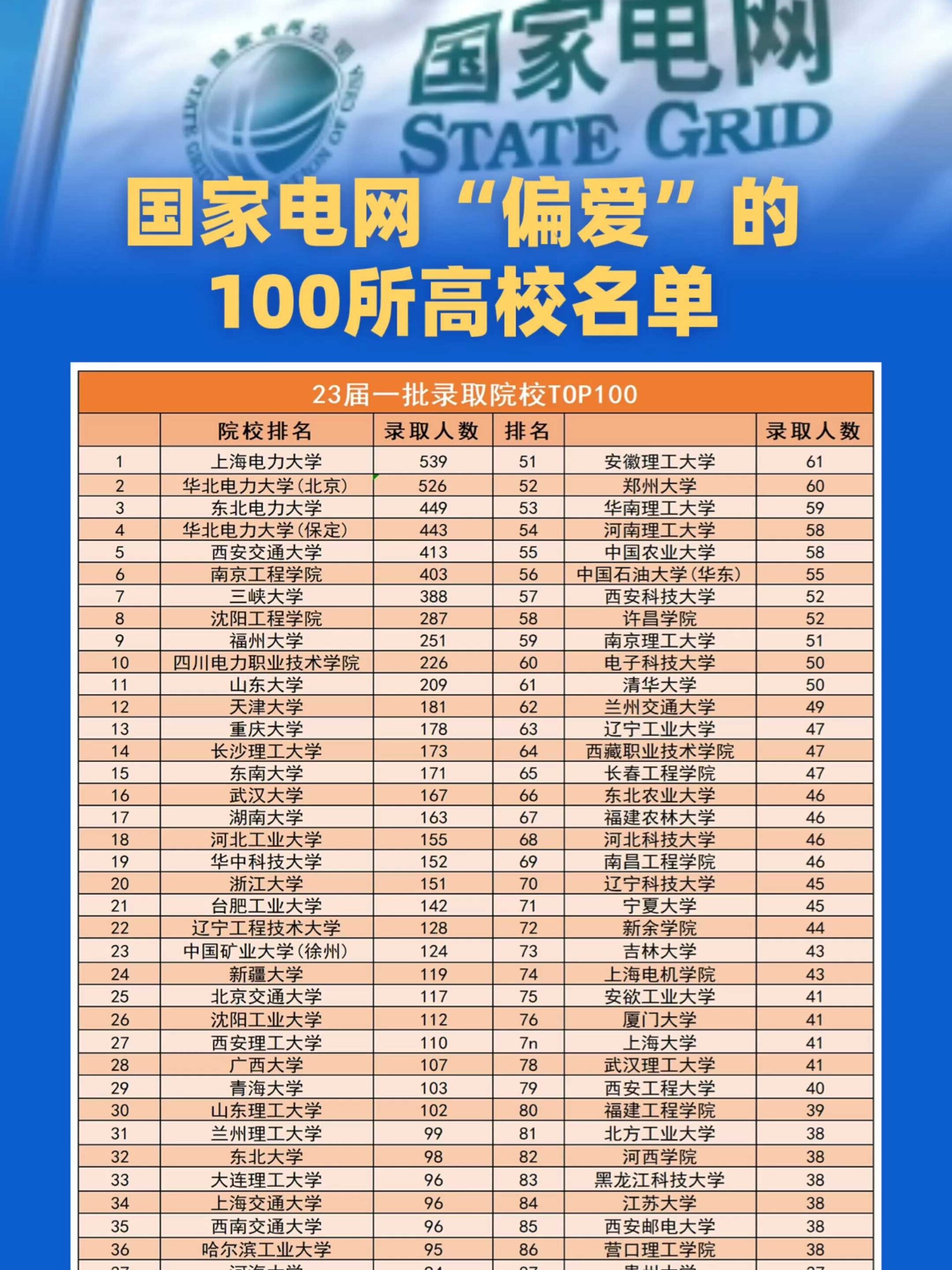 國家電網認可的6所學校(鐵路最好的5個專業(yè)學校)-圖1