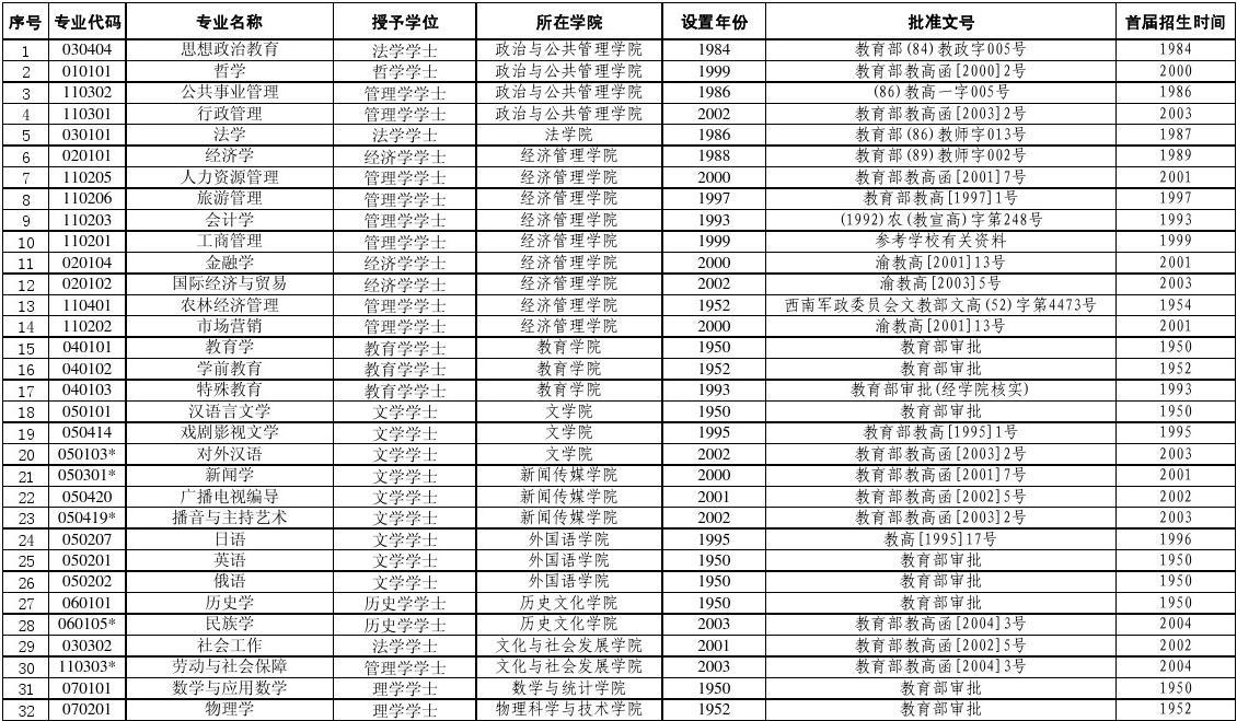 西南大學專業介紹(西南大學最吃香的六個專業)-圖1