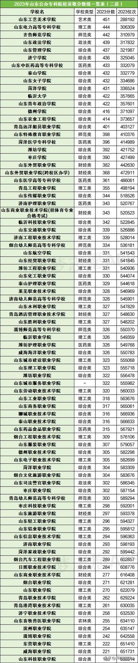 山東專科學校排名(山東公辦前十大職高)-圖1